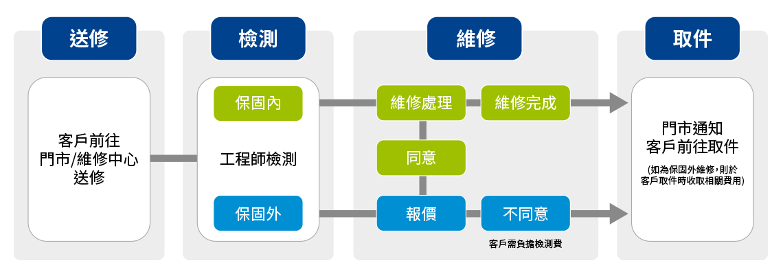 維修流程圖